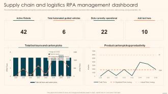 Supply Chain And Logistics RPA Management Dashboard Deploying Automation Manufacturing