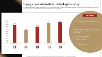 Supply Chain Automation Technologies Survey
