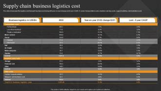 Supply Chain Business Logistics Cost Logistics Transport Company Financial Summary