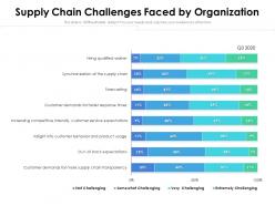 Supply chain challenges faced by organization
