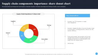 Supply Chain Components Importance Share Donut Chart