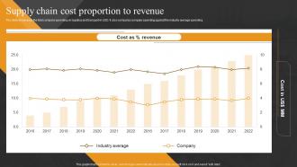 Supply Chain Cost Proportion To Revenue Logistics Transport Company Financial Summary