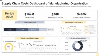 Supply Chain Costs Dashboard Of Manufacturing Organization