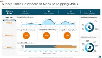 Supply Chain Dashboard To Measure Understanding Different Supply Chain Models