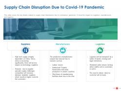 Supply chain disruption due to covid 19 pandemic ppt powerpoint presentation show aids