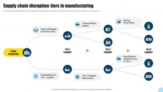 Supply Chain Disruption Tiers In Manufacturing