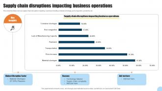 Supply Chain Disruptions Impacting Business Operations