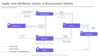 Supply Chain Distribution Analysis Of Pharmaceutical Industry