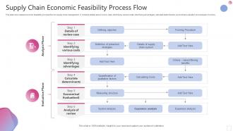 Supply Chain Economic Feasibility Process Flow