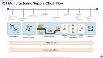 Supply Chain Flow Powerpoint Ppt Template Bundles