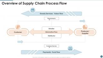 Supply Chain Flow Powerpoint Ppt Template Bundles