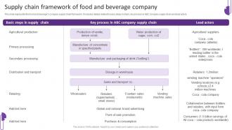 Supply Chain Framework Of Food And Beverage Company