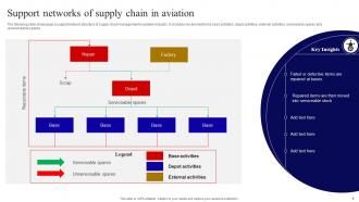 Supply Chain In Aviation Powerpoint Ppt Template Bundles Template Graphical