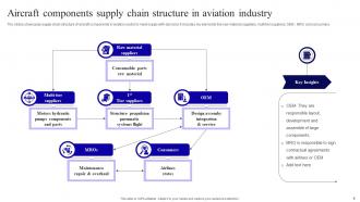 Supply Chain In Aviation Powerpoint Ppt Template Bundles Images Graphical