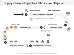 Supply chain infographics shows five steps of logistics
