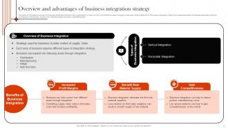 Supply Chain Integration For Higher Profit Margins Strategy CD V Designed Attractive
