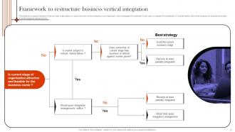 Supply Chain Integration For Higher Profit Margins Strategy CD V Appealing Attractive