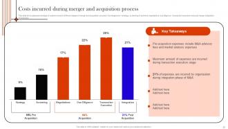 Supply Chain Integration For Higher Profit Margins Strategy CD V Impactful Graphical