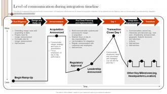 Supply Chain Integration Level Of Communication During Integration Timeline Strategy SS V