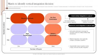 Supply Chain Integration Matrix To Identify Vertical Integration Decision Strategy SS V