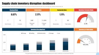 Supply Chain Inventory Disruption Dashboard