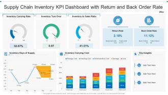 Supply chain inventory kpi dashboard with return and back order rate