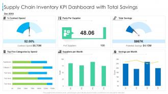 Supply chain inventory kpi dashboard with total savings