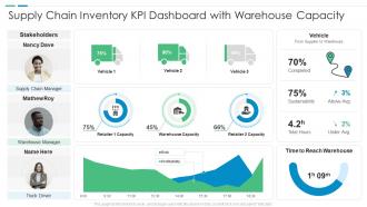 Supply chain inventory kpi dashboard with warehouse capacity