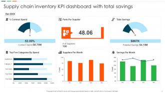 Supply Chain KPI Dashboard Powerpoint Ppt Template Bundles Downloadable Designed