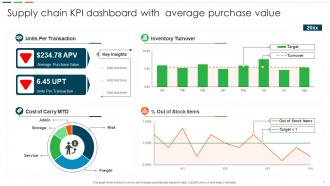 Supply Chain KPI Dashboard Powerpoint Ppt Template Bundles Researched Designed
