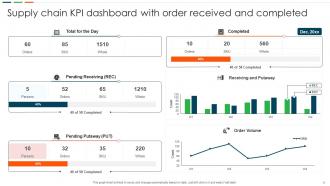 Supply Chain KPI Dashboard Powerpoint Ppt Template Bundles Colorful Designed