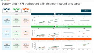 Supply Chain KPI Dashboard Powerpoint Ppt Template Bundles Impressive Designed