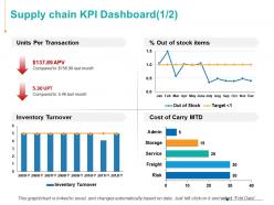 Supply chain kpi dashboard ppt powerpoint presentation infographics grid