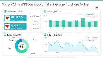 Supply chain kpi dashboard with average purchase value