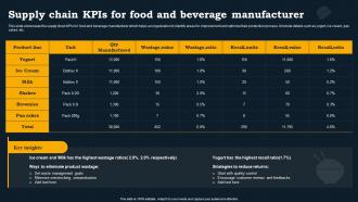 Supply Chain KPIs For Food And Beverage Manufacturer