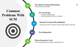 A circular diagram listing five common issues in supply chain management