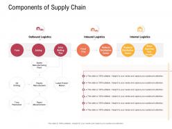 Supply Chain Management Concept Components Of Supply Chain Manufacturer Ppt Good