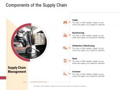 Supply Chain Management Concept Components Of The Supply Chain Retail Ppt Images