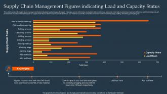 Supply Chain Management Figures Indicating Load And Capacity Status