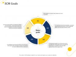 Supply chain management growth scm goals ppt powerpoint summary model