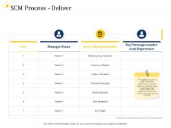 Supply Chain Management Growth SCM Process Deliver Ppt Powerpoint Show Images