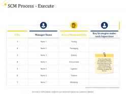 Supply chain management growth scm process execute ppt powerpoint styles slides