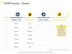 Supply chain management growth scm process source ppt powerpoint summary aids