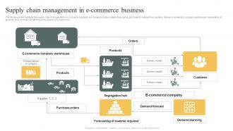 Supply Chain Management In E Commerce Business E Commerce Marketing Strategy