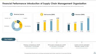 Supply Chain Management Introduction Powerpoint Ppt Template Bundles