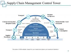 Supply Chain Management Overview Powerpoint Presentation Slides