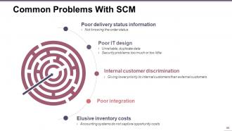 Supply Chain Management Powerpoint Presentation Slides