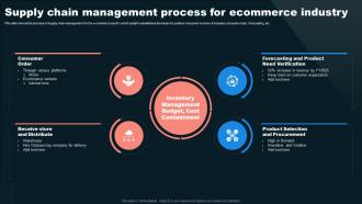 Supply Chain Management Process For Ecommerce Industry