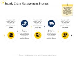 Supply chain management process ppt powerpoint model slide download