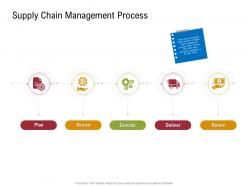Supply chain management process sustainable supply chain management ppt formats